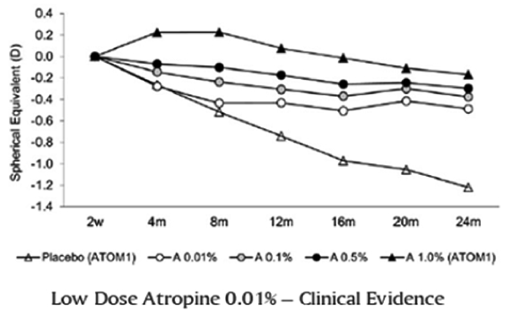 Low Dose Atropine 0.01%-Clinical Evidence