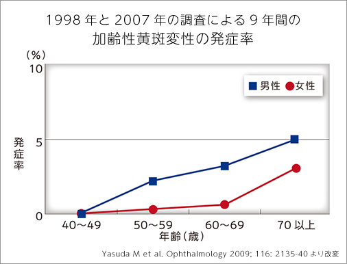 1998年と2007年の調査による9年間の加齢性黄斑変性の発症率